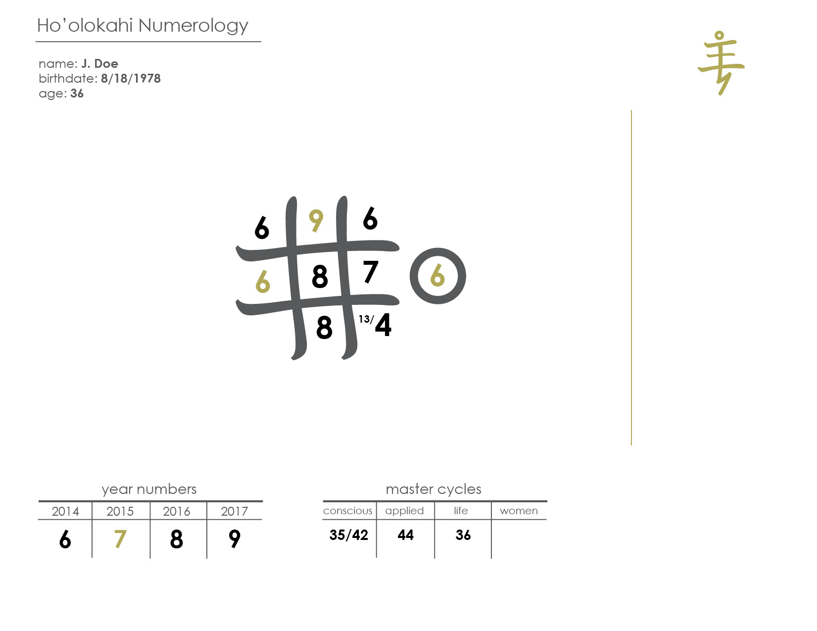 Birthdate Numerology Chart